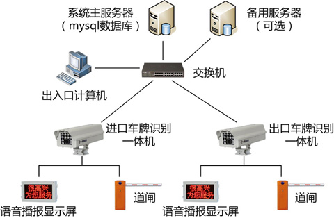 車(chē)牌識(shí)別停車(chē)場(chǎng)管理系統(tǒng)