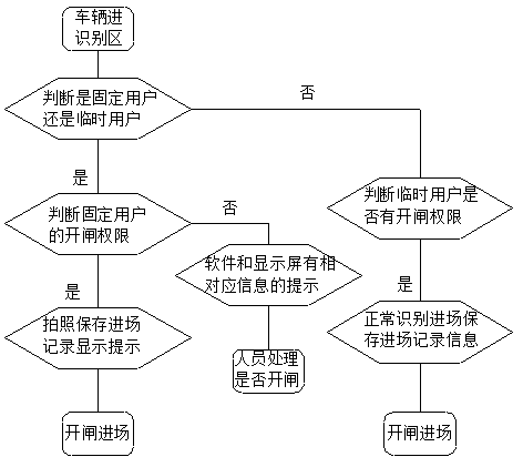 車牌識(shí)別系統(tǒng)進(jìn)出流程圖